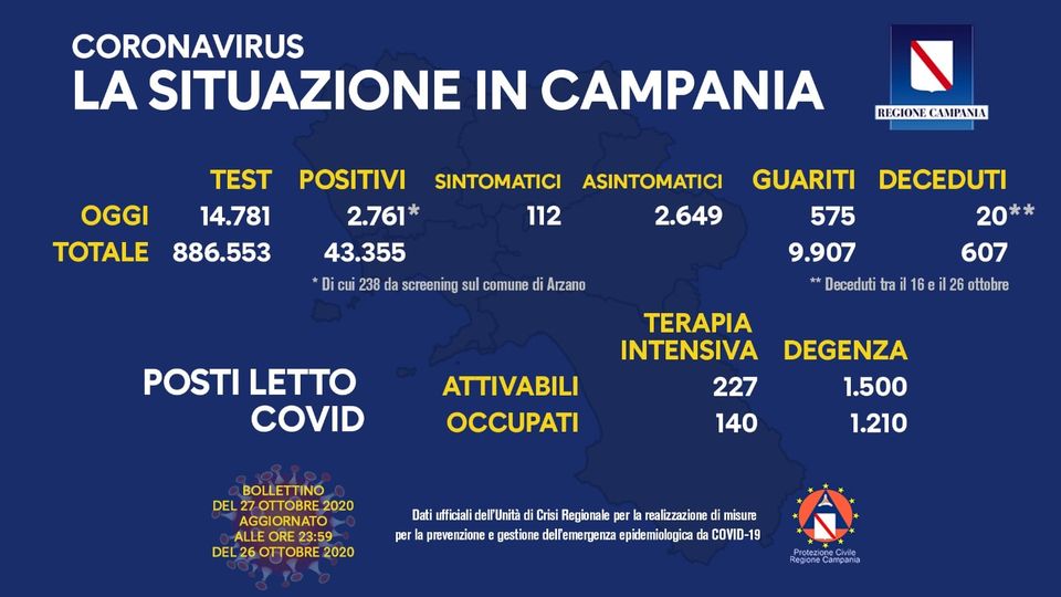 Covid-19 Bollettino odierno unità di crisi Regione Campania